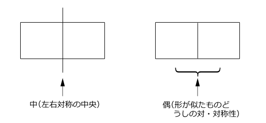 図1　漢字本来の意味から「中」と「偶」の関係