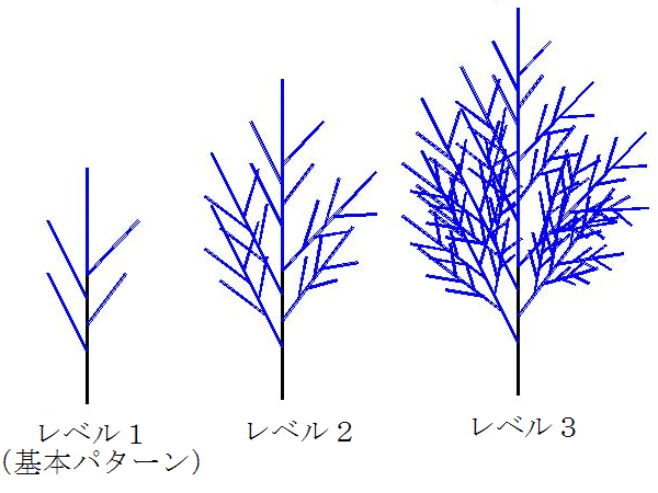 図１．自己相似集合図形で木の「共通」の要素を作る